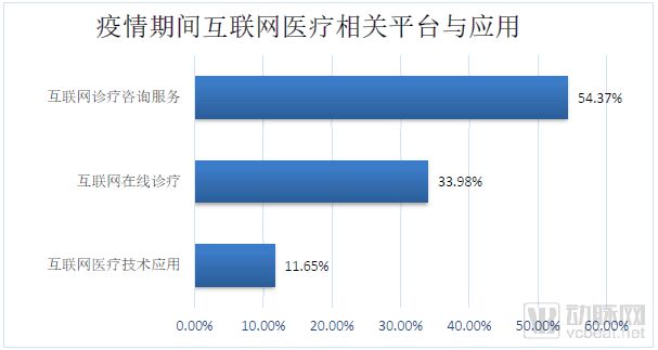 新冠肺炎疫情期間醫(yī)院信息工作調(diào)查報(bào)告 互聯(lián)網(wǎng)咨詢信息化應(yīng)用占比七成，市場信息咨詢與調(diào)查現(xiàn)已成為行業(yè)趨勢