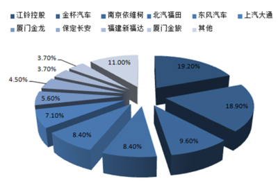 2016-2022年中國輕型客車市場深度調查及投資前景預測報告